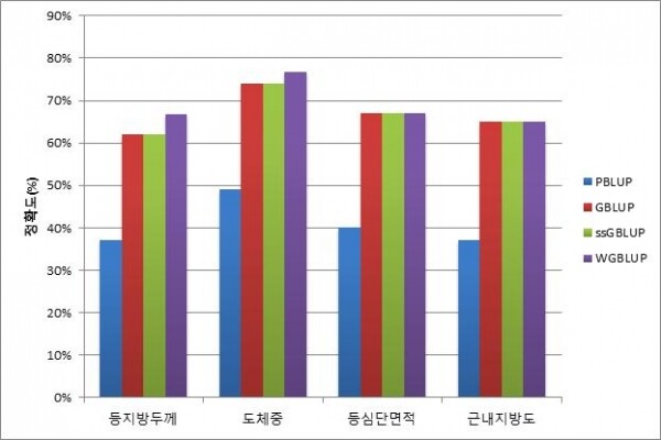 각 분석 방법에 따른 개체의 유전능력의 예측 정확도 분석 결과