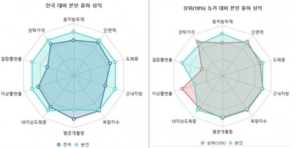 한우 농가수준 분석