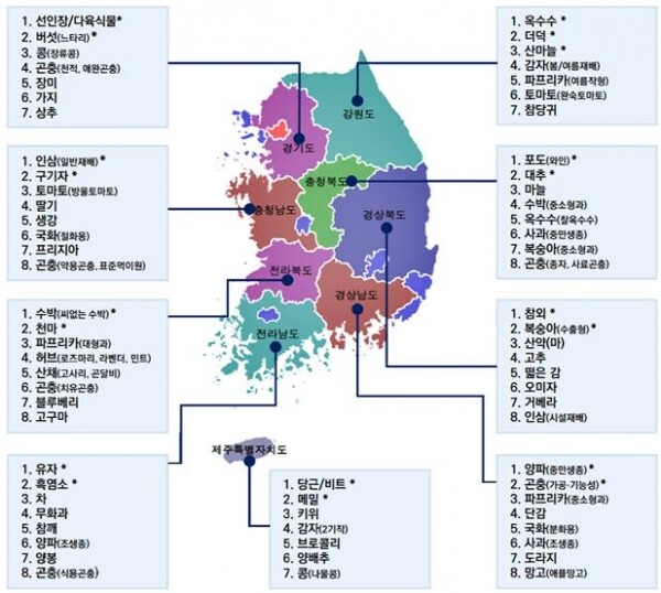 도별 수요 전략기반 선정 69개 지역특화작목