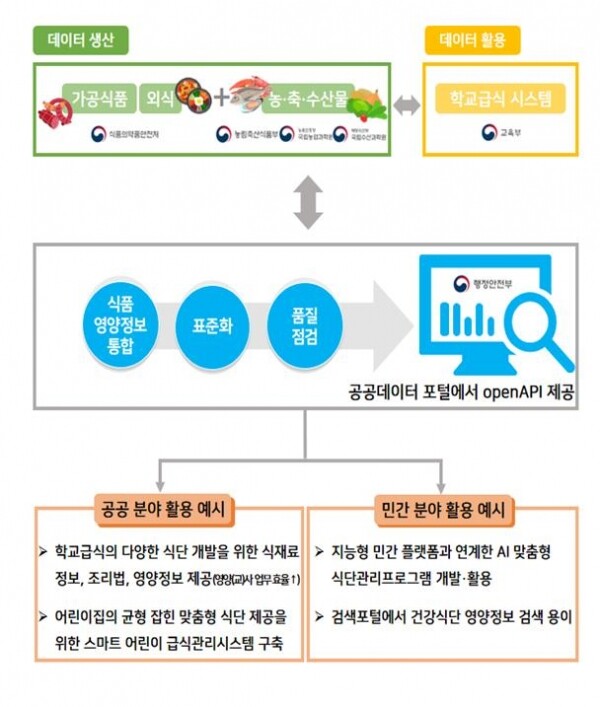 식품 영양정보 DB 구축 및 활용 모식도
