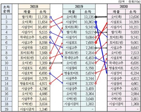 시설 작물별 10a당 소득 순위 변동