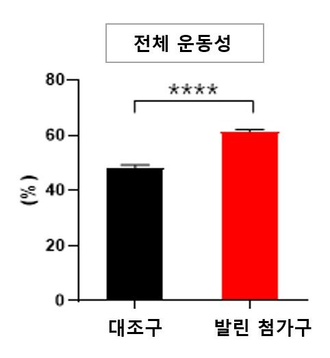 운동성 그래프