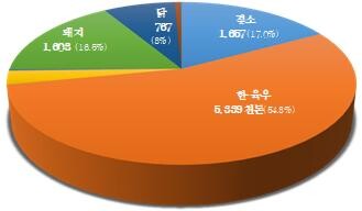 2020년 축산분야 국가 온실가스 배출량