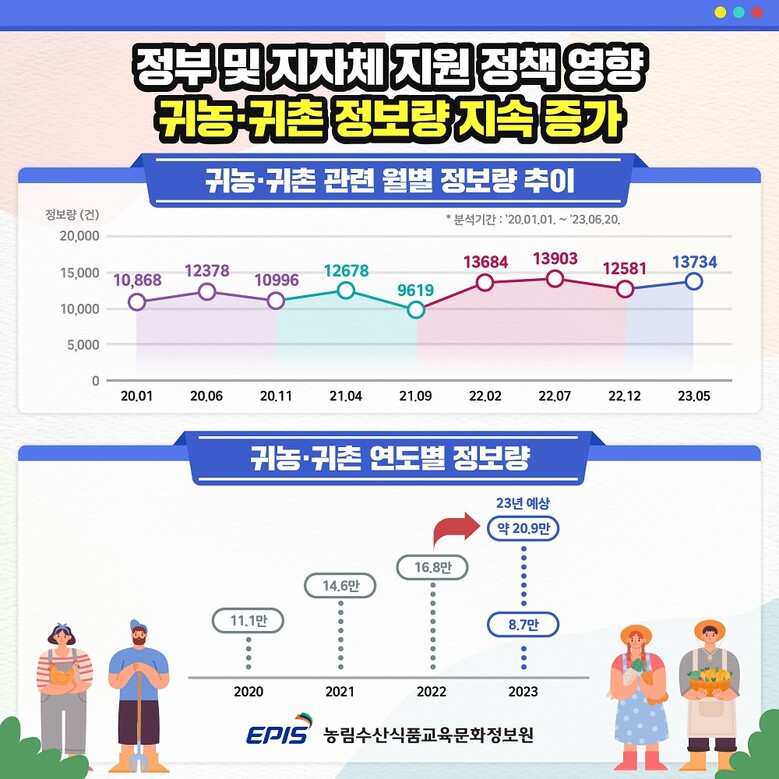 연도별 귀농_귀촌 정보량