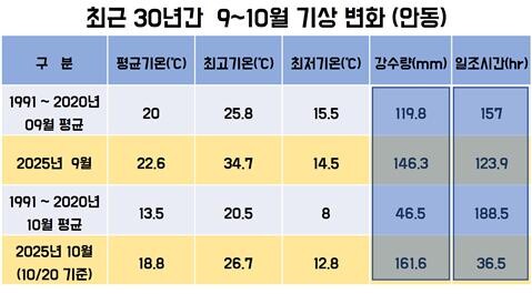 폭염에 가을장마, 이상기후로 사과 농가 직격탄