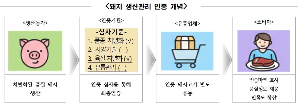 농식품부, 2026년 '돼지 생산관리 인증' 시범운영