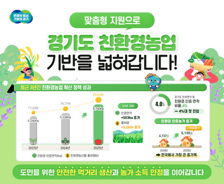 경기도 친환경농산물 인증면적 비율 4%대 첫 진입…친환경농업 확산에 1,970억 투입