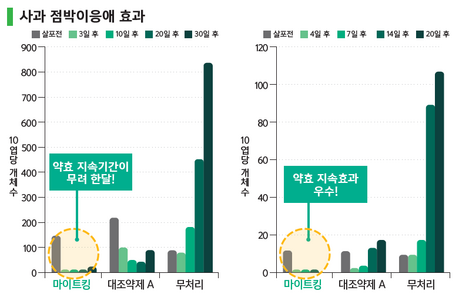 과수 응애발생 비상! 저항성 관리 체계처리 필수