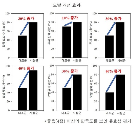 ‘보리밥나무 탈모 예방’ 원천기술 제품 품질 관리 나선다