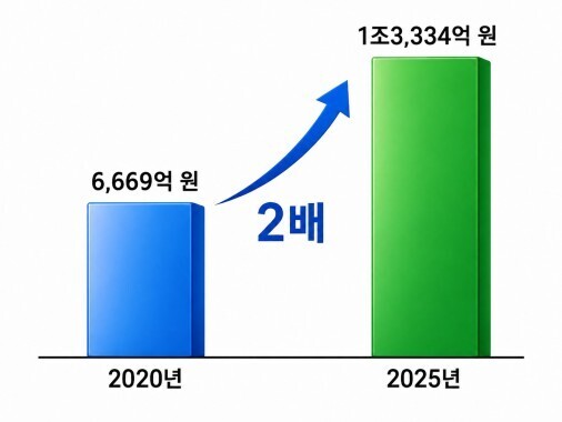 도시숲의 폭염 완화 가치 '1조 3,334억 원'… 2020년 대비 2배 껑충