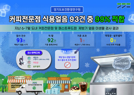 식용 얼음 세균수·대장균·살모넬라 검사로 여름철 식품안전 관리 강화