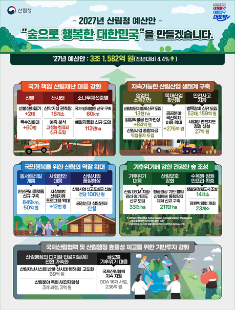 2027년 산림청 예산안 3조 1,582억원 편성