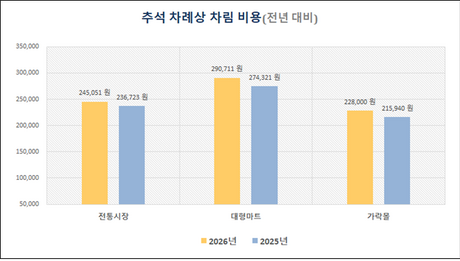 서울시농수산식품공사,  '2026년 추석 차례상 차림 비용' 조사 결과 발표 가락몰 22만 8천 원…대형마트보다 21.6%, 전통시장보다 7.0% 낮아